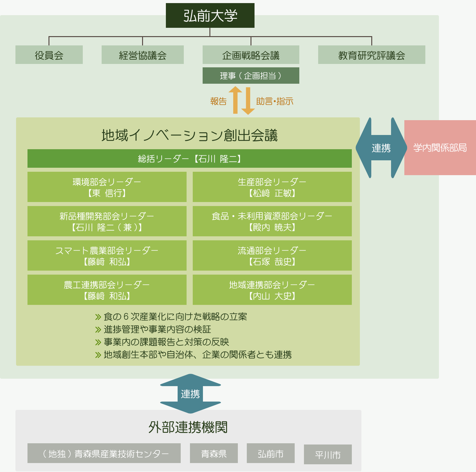 青森型地方創生サイクル確立の実施体制