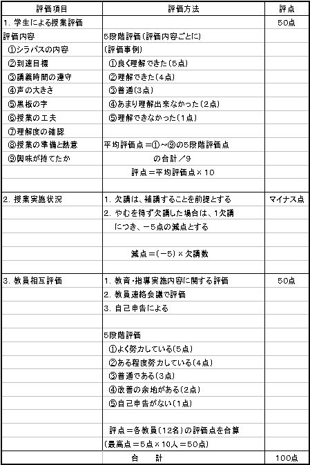 教員の教育に関する貢献の評価方法