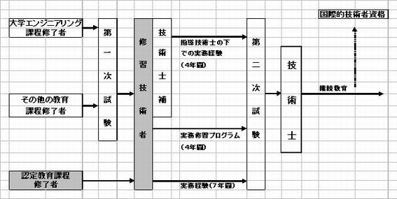 JABEE基準の技術者教育プログラムの仕組み