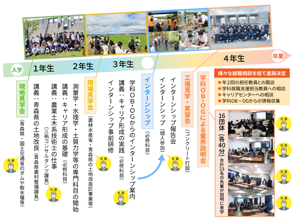 インターンシップ等就職支援の取組