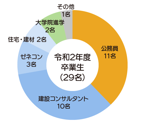 令和2年度 進学・就職状況グラフ