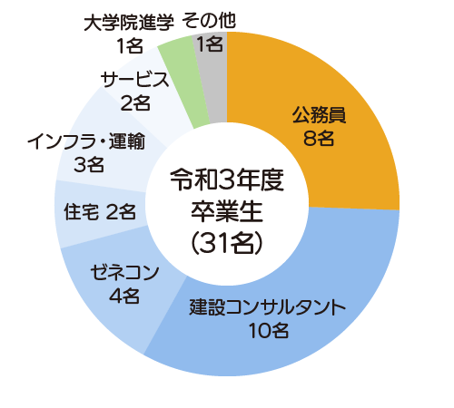 令和3年度 進学・就職状況グラフ