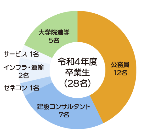 令和4年度 進学・就職状況グラフ