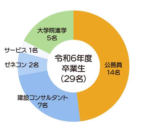 令和6年度 進学・就職状況グラフ