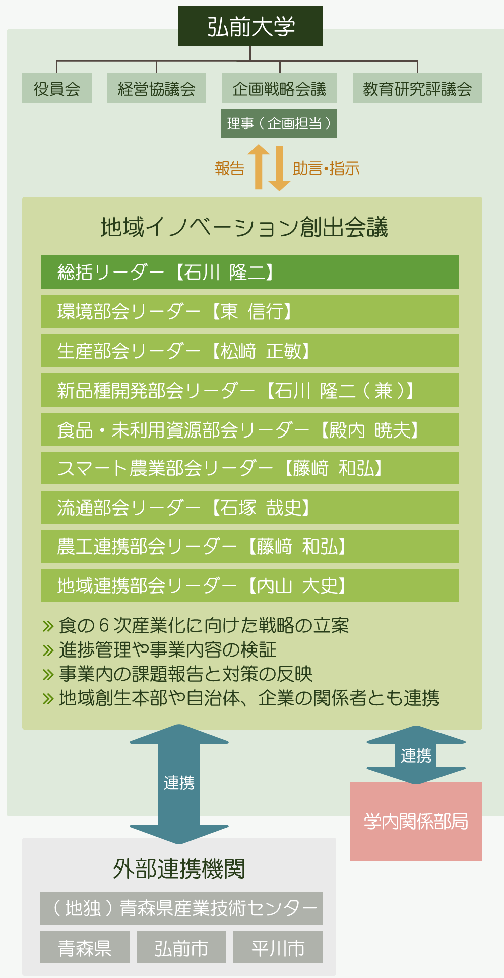 青森型地方創生サイクル確立の実施体制